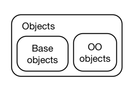 Diagram showing OO objects as base objects as distinct subsets of R objects