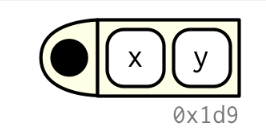 The black dot on the left is the environment. The two blocks to the right are the function arguments.