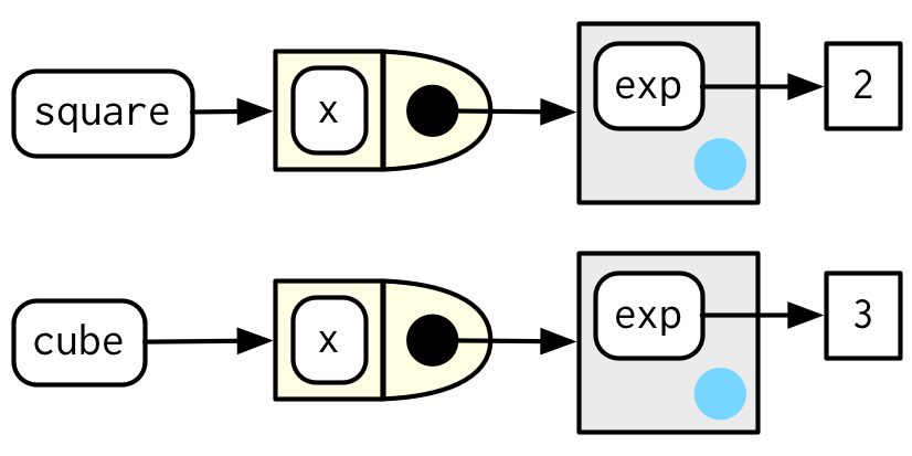 Blue indicates environment, arrows bindings