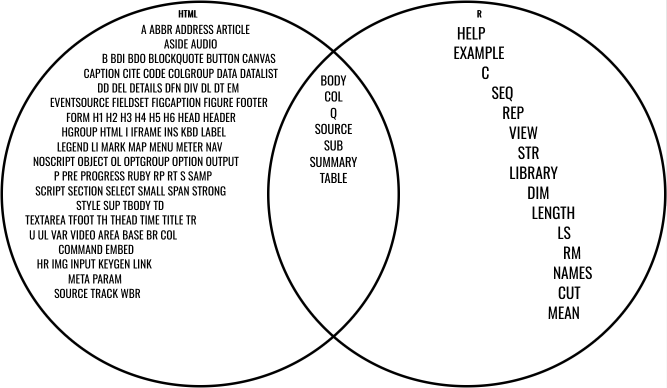 Venn Diagram of words in R or HTML