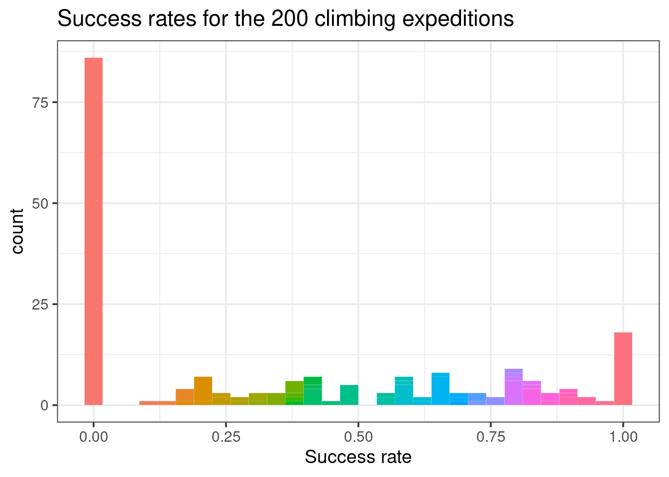 Histogram of the success rates for the 200 climbing expeditions