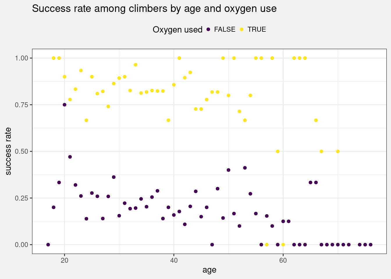 Scatterplot of the success rate among climbers by age and oxygen use