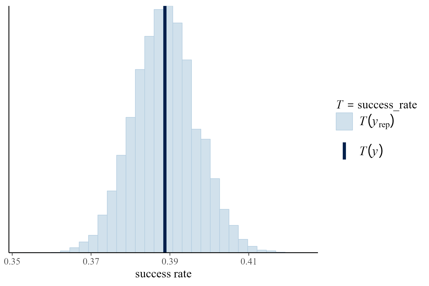 The histogram displays the proportion of climbers that were successful in each of 100 posterior simulated datasets