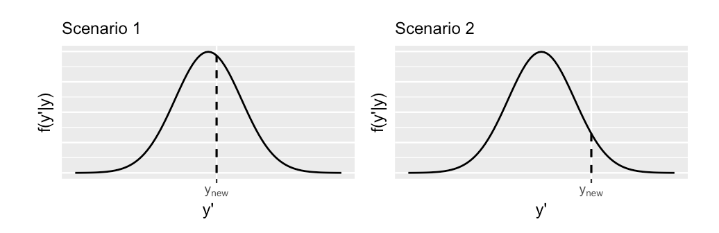 Two hypothetical posterior predictive pdfs for Y new, the yet unobserved ridership on a new day. The eventual observed value of y new, is represented by a dashed vertical line