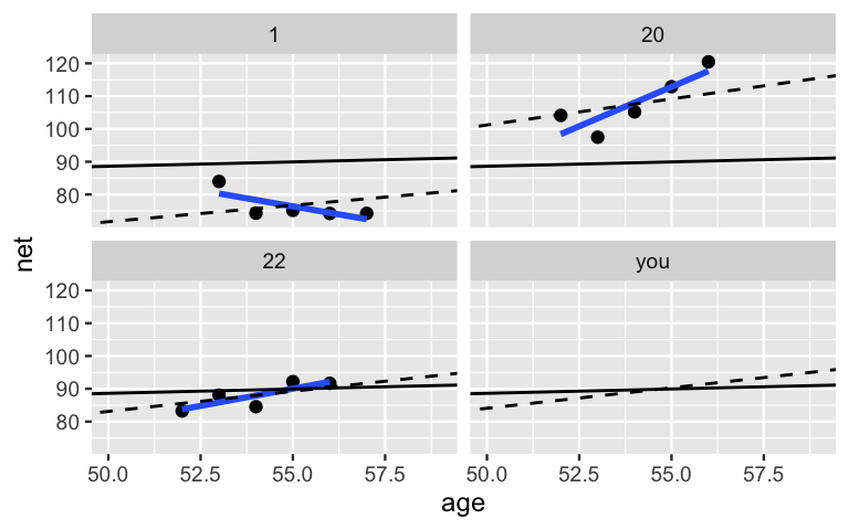 Posterior median models of the no pooled (blue), complete pooled (black), and hierarchical (dashed) models of running time vs age for three example runners and you.