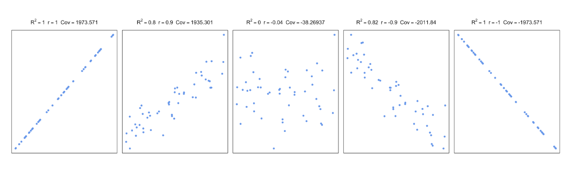 Correlation and covariance for different scatter plots.
