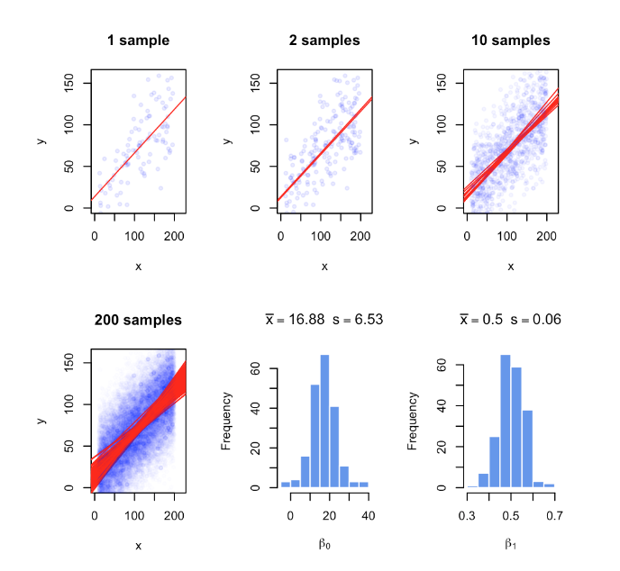 Regression coefficients vary with every random sample. The figure illustrates the variability of regression coefficients when regression is done using a sample of data points. Histograms depict this variability for b0 and b1 coefficients.