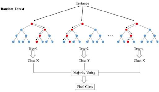 Random Forest and Decision Trees. Source: https://www.spotx.tv/resources/blog/developer-blog/exploring-random-forest-internal-knowledge-and-converting-the-model-to-table-form/