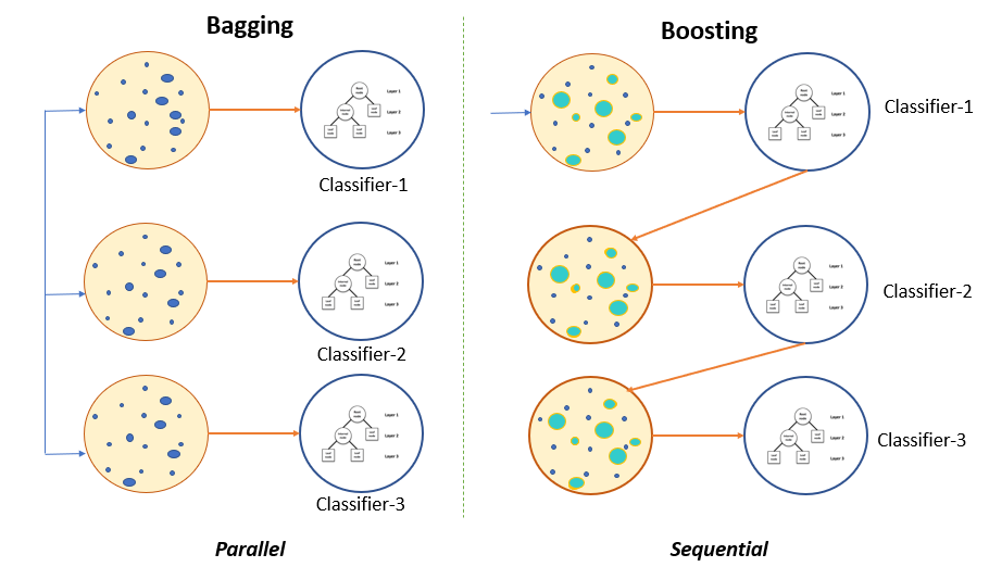 Gradient boosting. Source: http://haris.agaramsolutions.com/xwh/gradient-boosting-explained.html