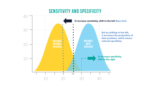 Specificity vs Sensitivity. Source: https://www.frontiersin.org/articles/10.3389/fpubh.2017.00307/full
