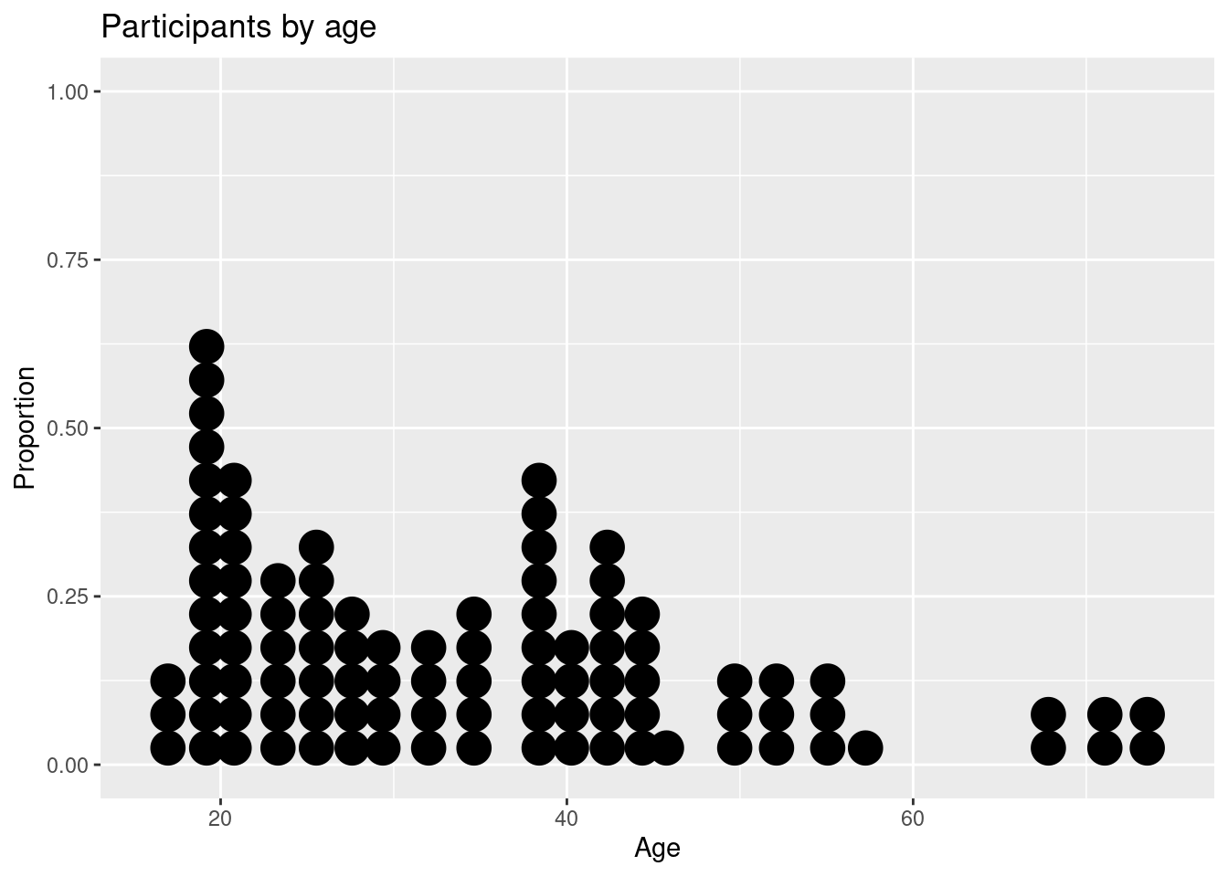 3.11 Dot Chart Data Visualization with R Book Club