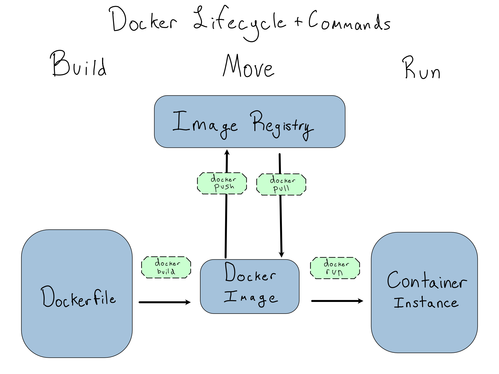 The Docker lifecycle and commands, showing that a Dockerfile produces a Docker Image, which leads to a Docker Container