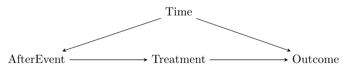 Event study DAG