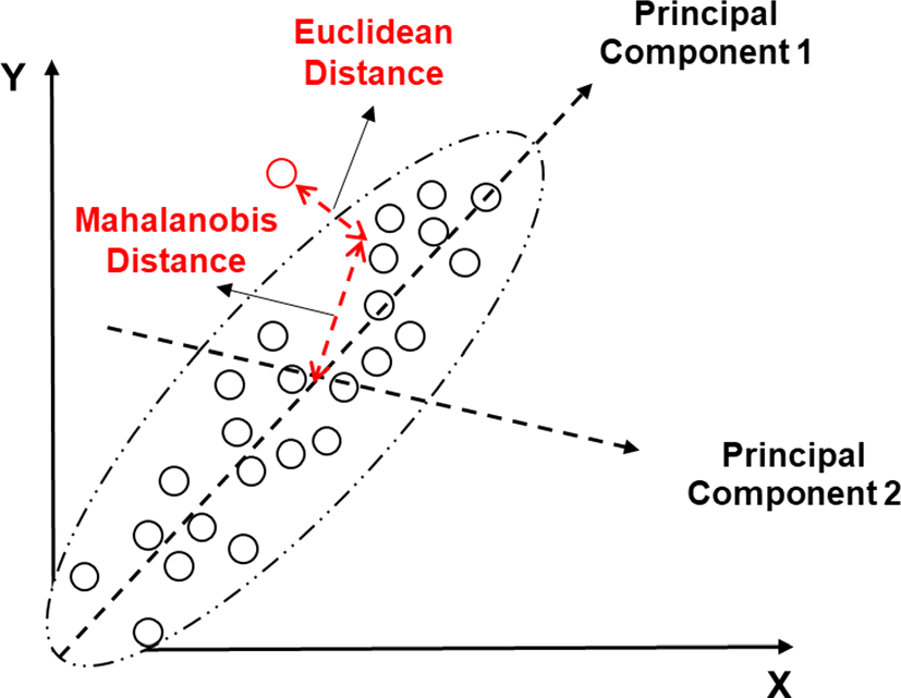Mahalanobis distance