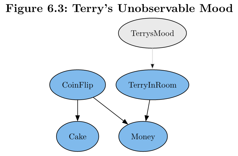 Terry’s Unobservable Mood