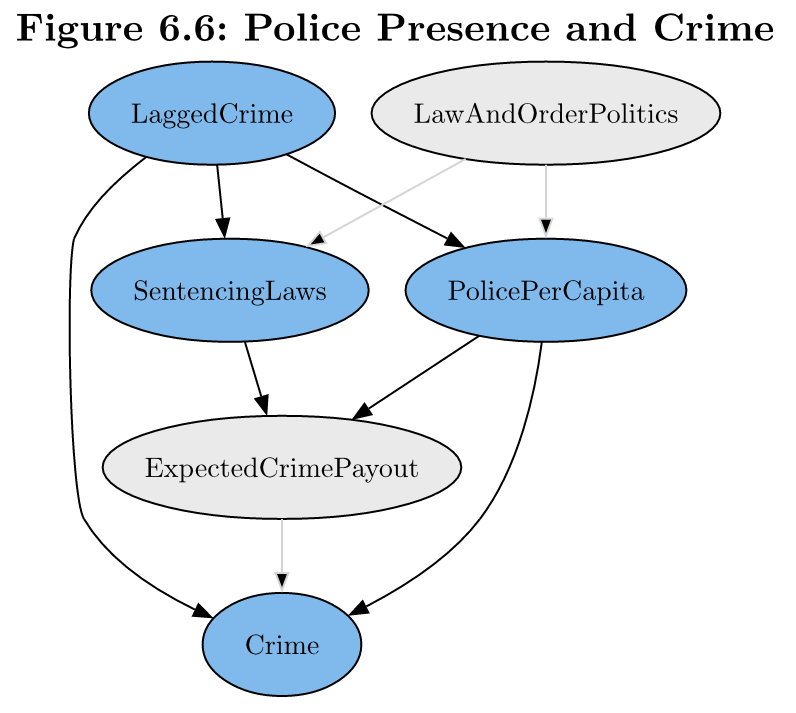 Police Presence and Crime