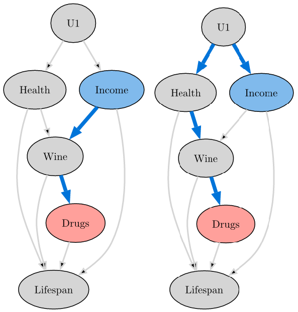 What if we control for Wine?