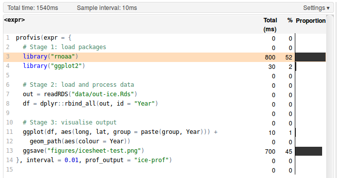 profvis output. The expression is broken down into steps, with time and percentage of total time for each step. The code steps are: 1. library('rnoaa'), 800 ms, 52%; 2. library('ggplot2'), 30 ms, 2%; 3. out