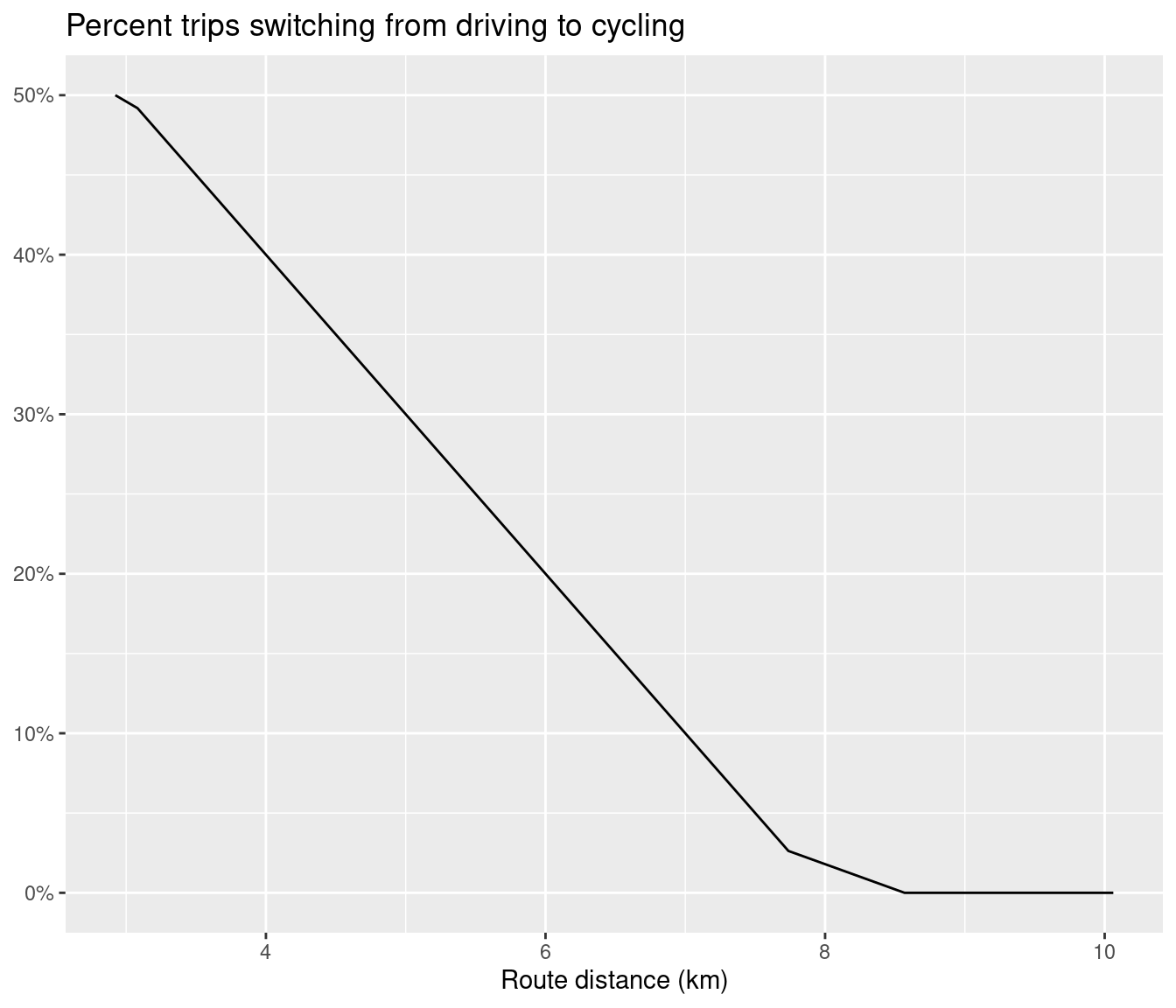 Illustration of the percentage of car trips switching to cycling as a function of distance (left) and route network level results of this function (right).