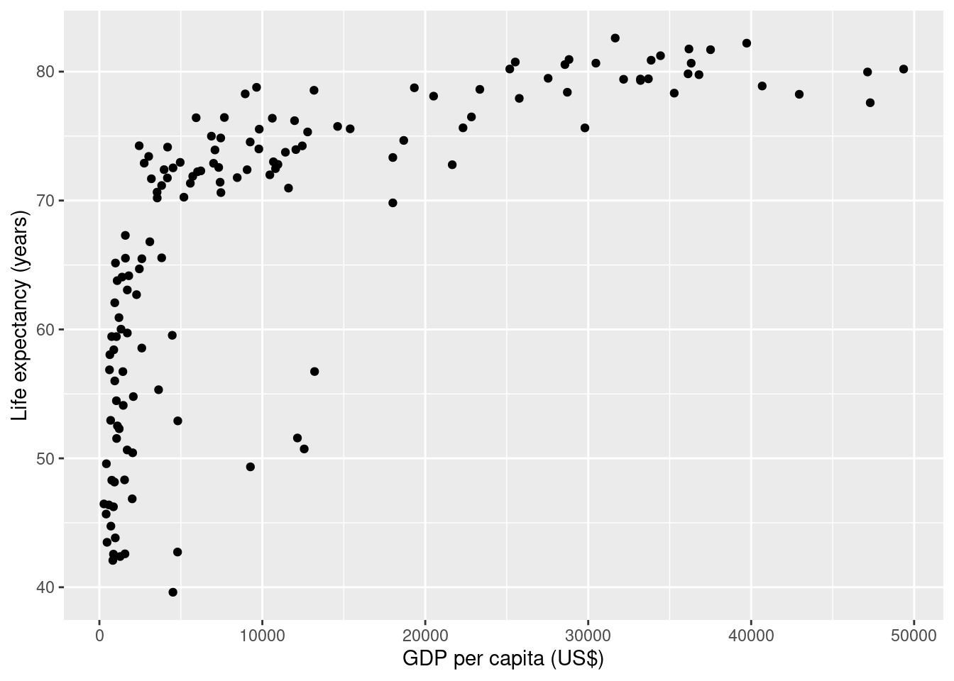 Life expectancy versus GDP per capita in 2007.