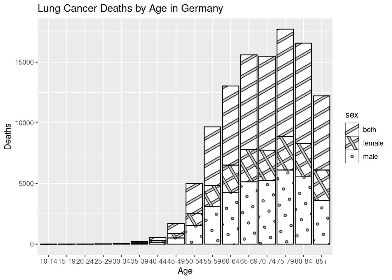 A stacked barplot of lung cancer deaths in Germany, showing age categories from 10 years to 85+ in 5-year increments on the x-axis, and estimated death rate on the y-axis. There are three categorical variables of sex: both, female and male. The bars have patterns based on the sex category of 'both', 'female', or 'male'. Deaths from lung cancer increase with age from 30-34 to 75-79, then start to decline.
