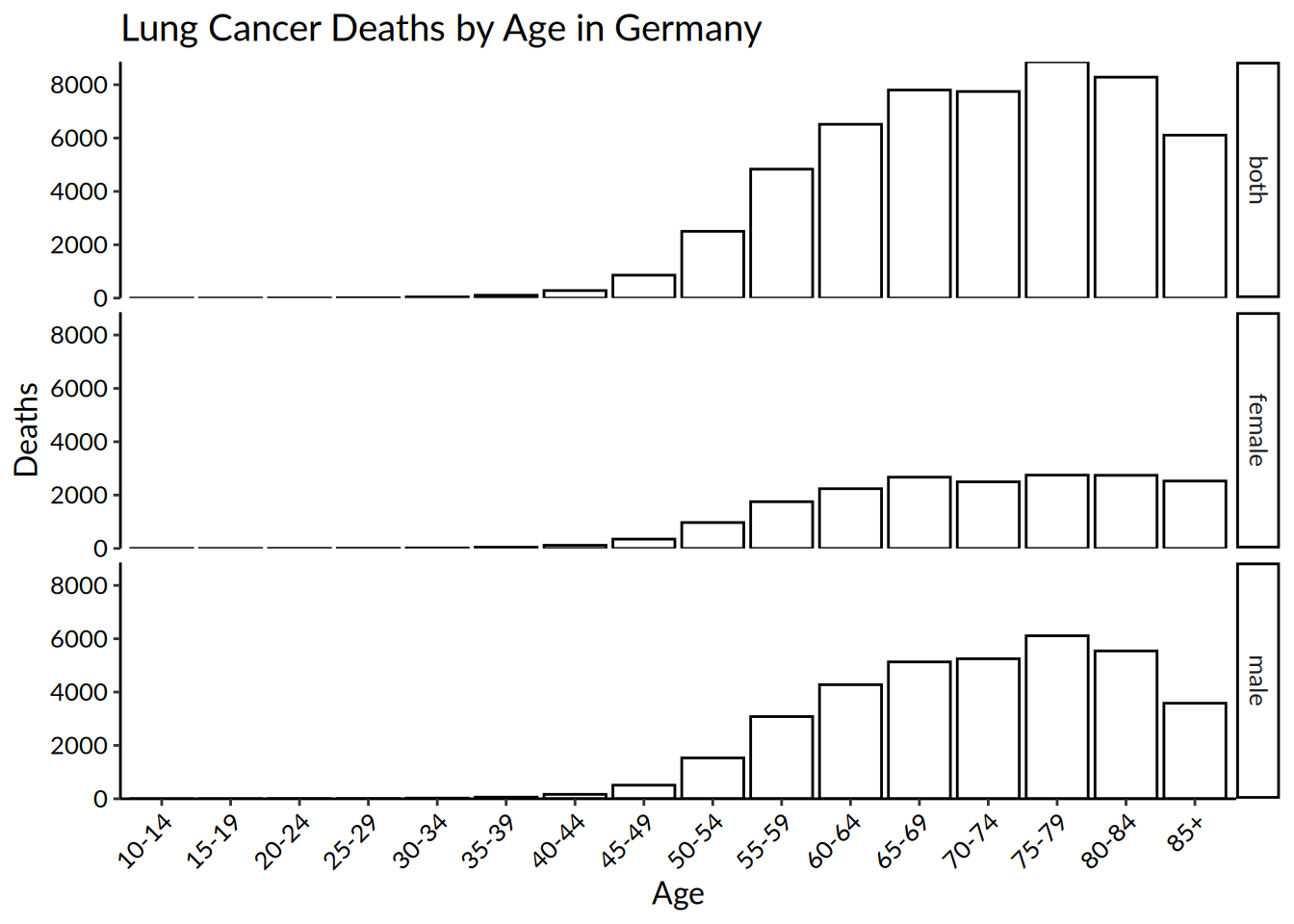 A facted grid of barplots of lung cancer deaths in Germany, showing age categories from 10 years to 85+ in 5-year increments on the x-axis, and estimated death rate on the y-axis. The barplots are arranged in three separate panels stacked on top of one another.There are three categorical variables of sex: both, female and male. Deaths from lung cancer increase with age from 30-34 to 75-79, then start to decline. Female deaths are lower than 'male' and 'both'.