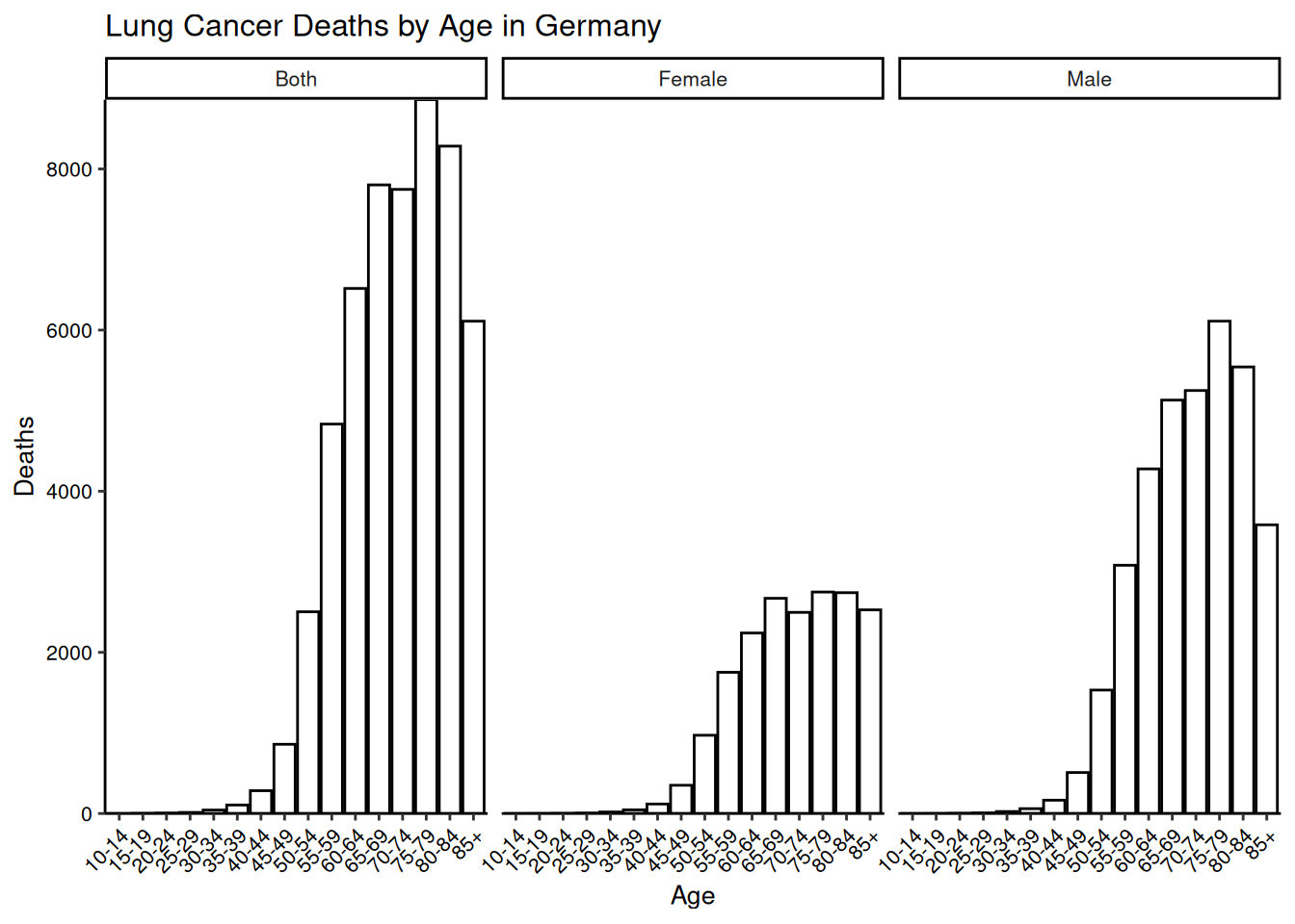 A facted grid of barplots of lung cancer deaths in Germany, showing age categories from 10 years to 85+ in 5-year increments on the x-axis, and estimated death rate on the y-axis. The barplots are arranged in three separate panels in a row. This demonstrates a different way to use the facet_grid function and changes the sex category labels to capitalise the first letter of each label.
