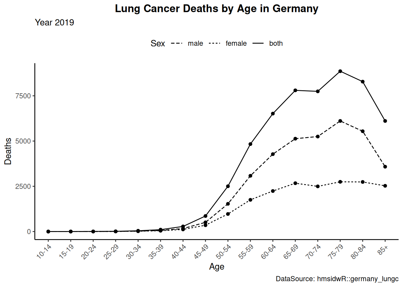 A lineplot showing lung cancer deaths in Germany, showing age categories from 10 years to 85+ in 5-year increments on the x-axis, and estimated death rate on the y-axis. The sex category variable of 'both', 'female' and 'male' is shown as three separate lines of with different line styles. The legend is at the top of the plot instead of on the left, and the sex category names are in reverse order.