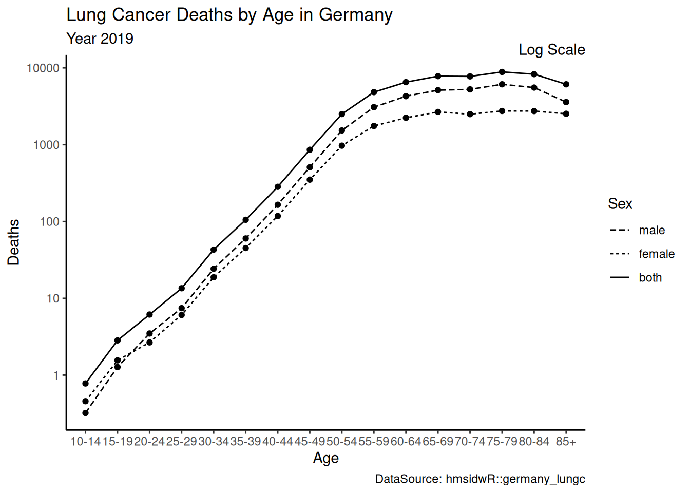 A lineplot showing lung cancer deaths in Germany, showing age categories from 10 years to 85+ in 5-year increments on the x-axis, and estimated death rate on the y-axis. The sex category variable of 'both', 'female' and 'male' is shown as three separate lines of with different line styles. The y-axis has been scaled using log to the base 10 to demonstrate the use of the function scale_y_log10.