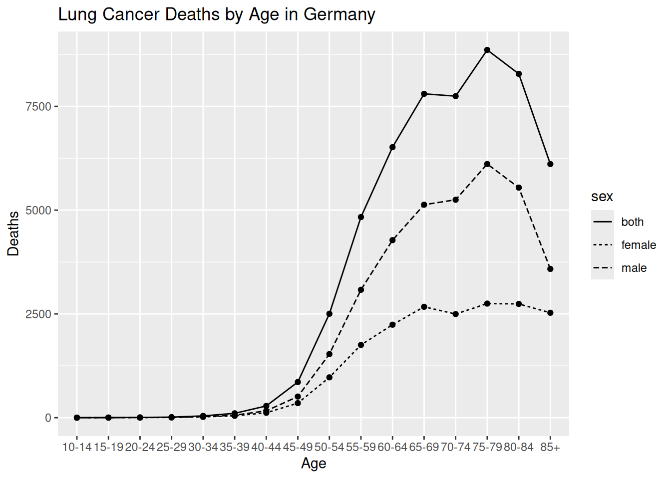 A lineplot showing lung cancer deaths in Germany, showing age categories from 10 years to 85+ in 5-year increments on the x-axis, and estimated death rate on the y-axis. The sex category variable of 'both', 'female' and 'male' is shown as three separate lines of with different line styles.