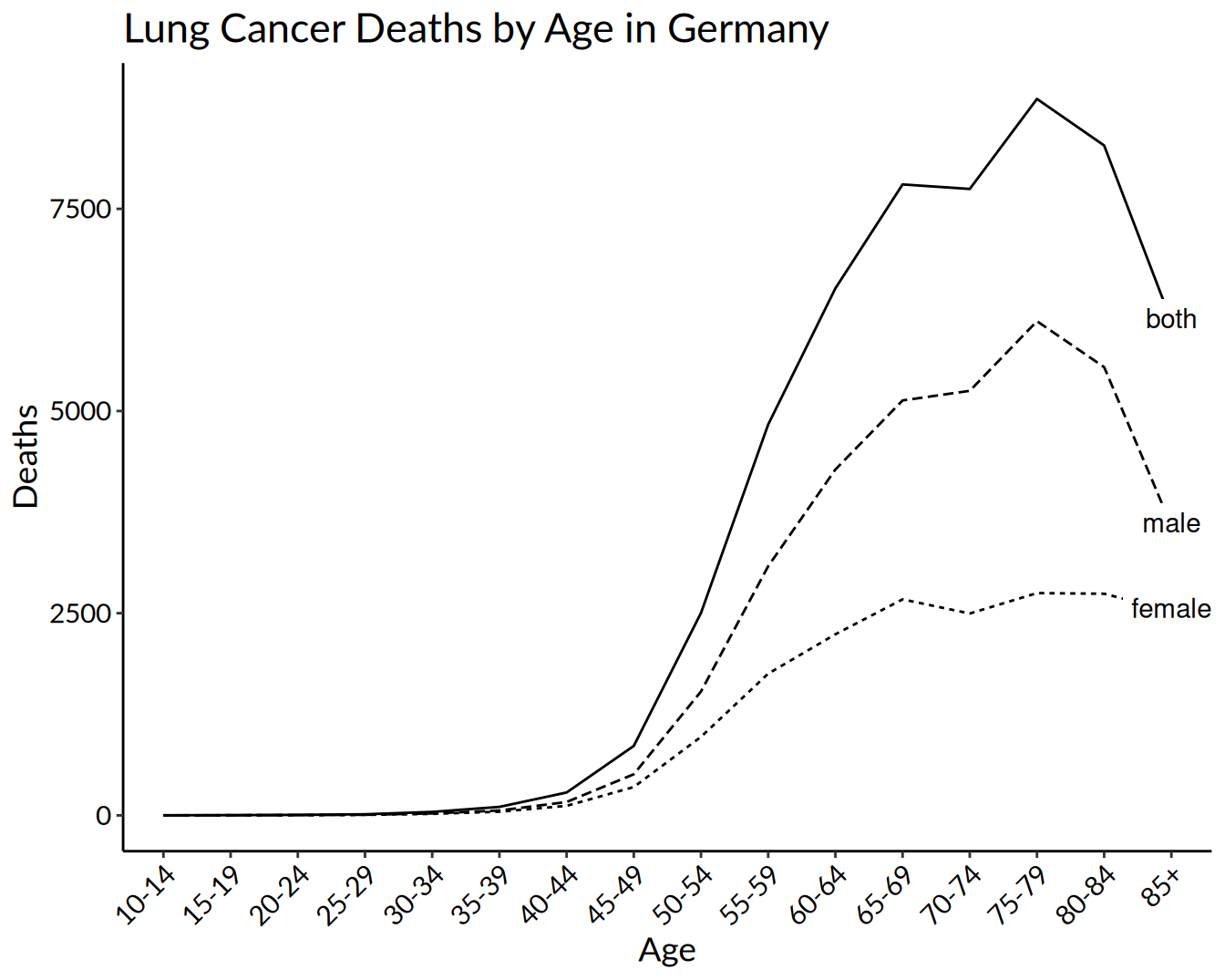 A lineplot showing lung cancer deaths in Germany, showing age categories from 10 years to 85+ in 5-year increments on the x-axis, and estimated death rate on the y-axis. The sex category variable of 'both', 'female' and 'male' is shown as three separate lines of with different line styles. The legend has been removed and the sex category labels are at the end of each line. This is to demonstrate the ggtext package.