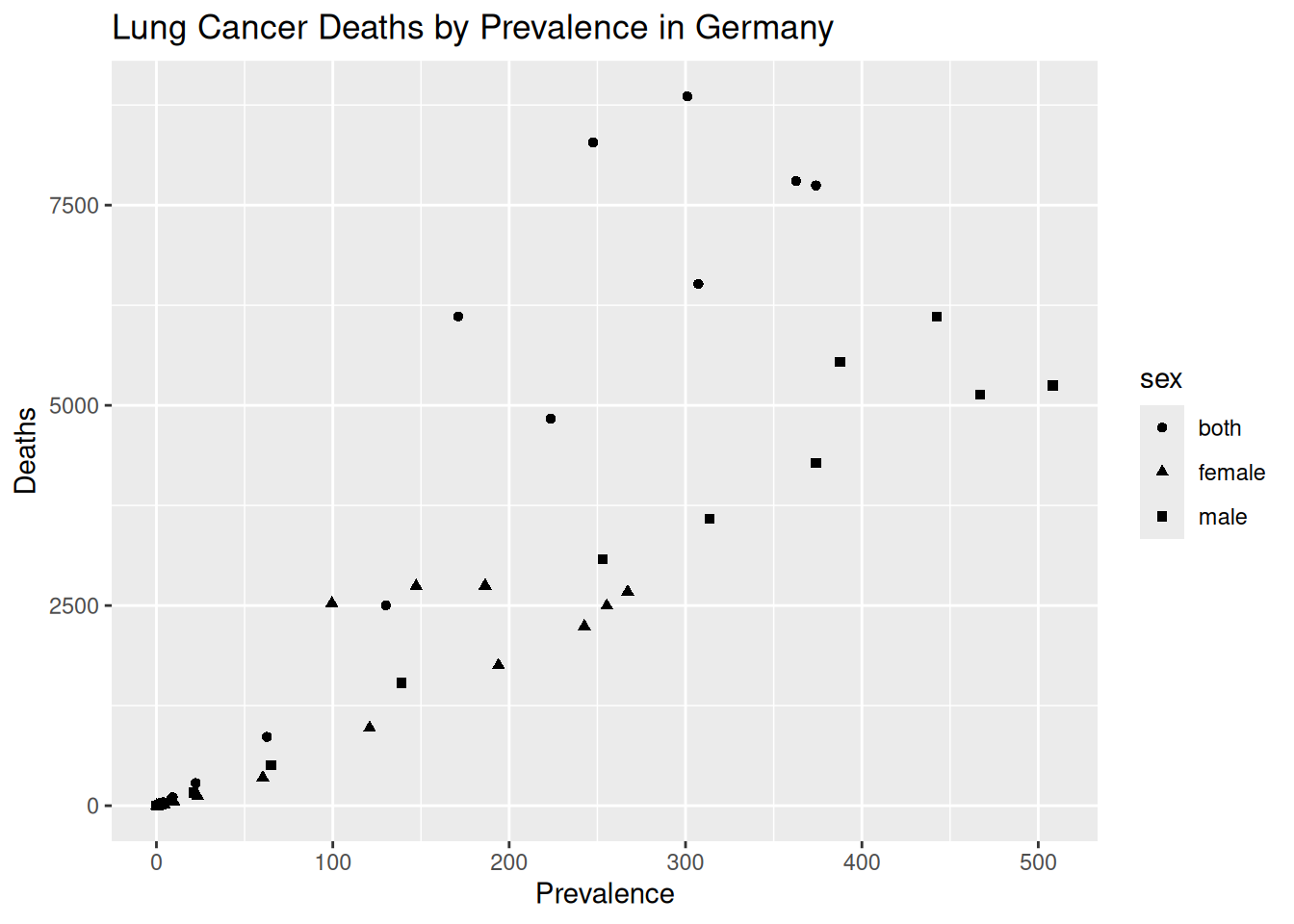 A scatterplot of lung cancer deaths in Germany, showing estimated prevalence rate on the x-axis and estimated death rate on the y-axis. There are three categorical variables of sex: both, female and male, each with different shapes. The plot shows some points from the 'both' category with a higher estimated prevalence and death rate. Males have a higher prevalence and death rate than females.