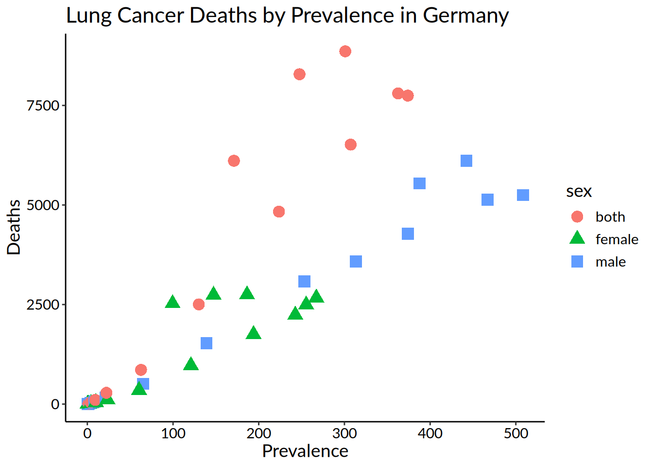 A scatterplot of lung cancer deaths in Germany, showing estimated prevalence rate on the x-axis and estimated death rate on the y-axis. There are three categorical variables of sex: both, female and male. The points are larger than in the previous plot and are different colours.