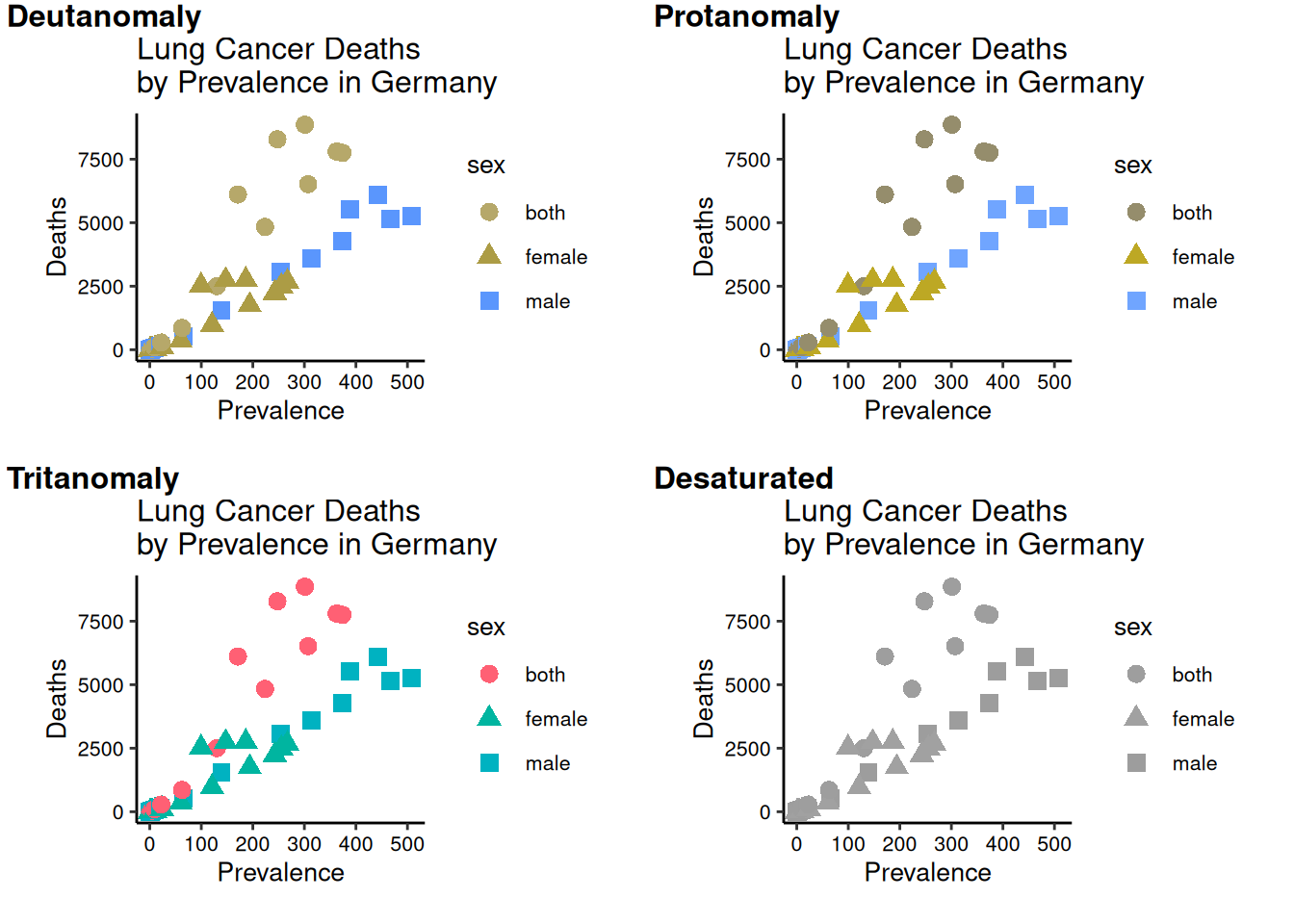 Four scatterplots of lung cancer deaths in Germany, showing estimated prevalence rate on the x-axis and estimated death rate on the y-axis. The four plots simulate colour vision deficiency to demonstrate how the colours appear to people with red, green or blue colour blindness, and monochromatic vision.