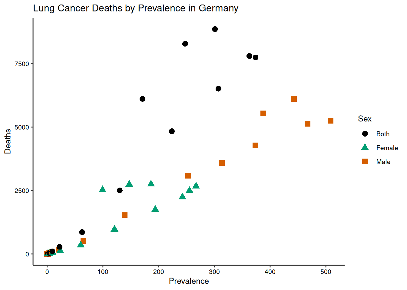 A scatterplot of lung cancer deaths in Germany, showing estimated prevalence rate on the x-axis and estimated death rate on the y-axis. The colours of the points have been changed to demonstrate how this is done with the scale_colour_manual function.