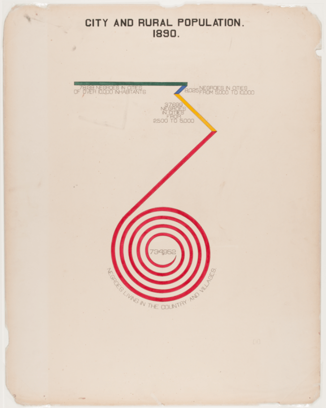 A red spiral with 4 diagonal lines emerging from the top of the spiral, each starting where the last line ended. The diagram shows the populations of Black or African American people living in different areas of city and rural.