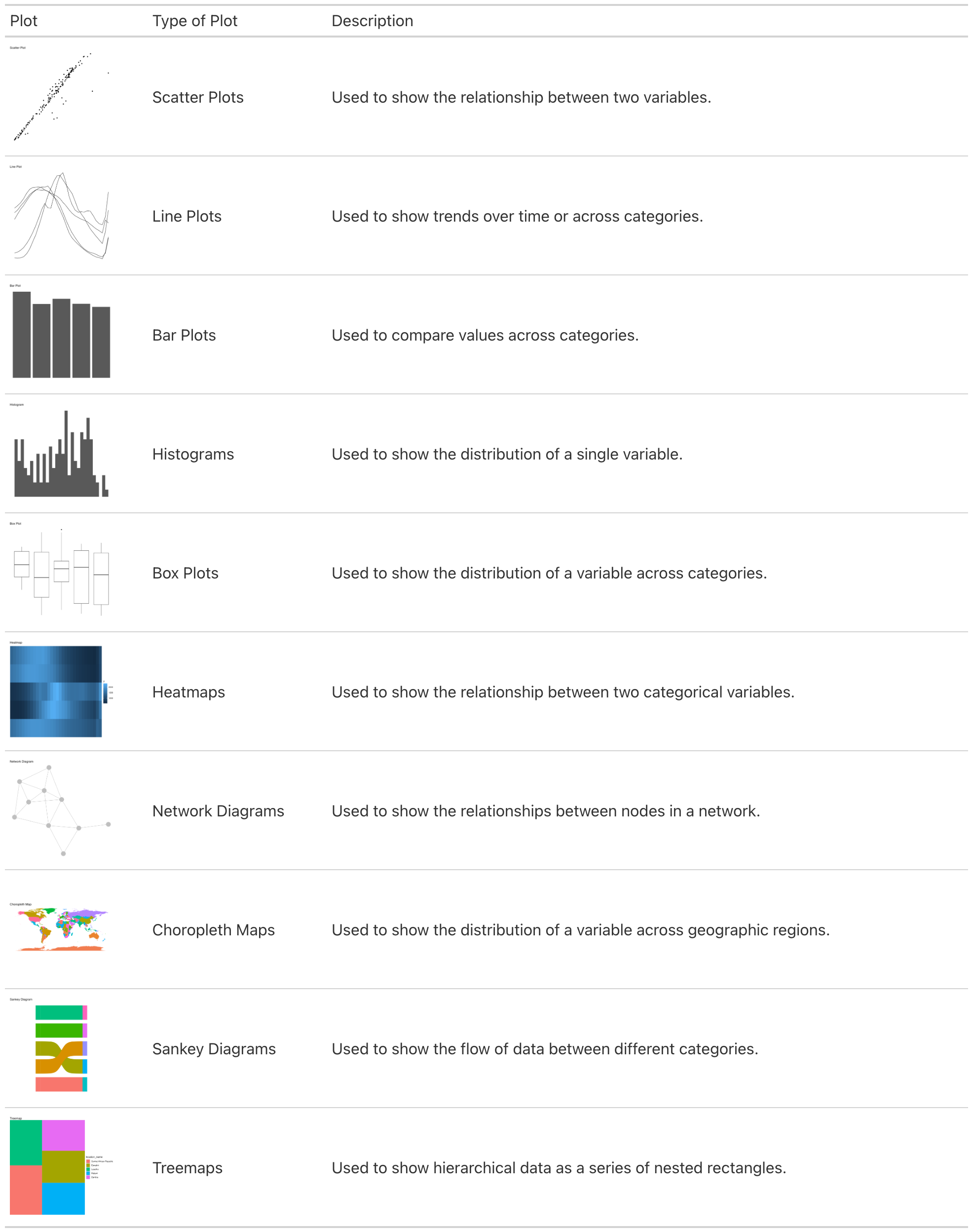 Table of different chart types. The first column shows an example of each chart. The second column provides the name of the chart type. The third column provides a use case for the chart. The chart types are: scatter plot, line plot, bar plot, histogram, box plot, heatmaps, network diagrams, choropleth maps, sankey diagrams, treemaps.