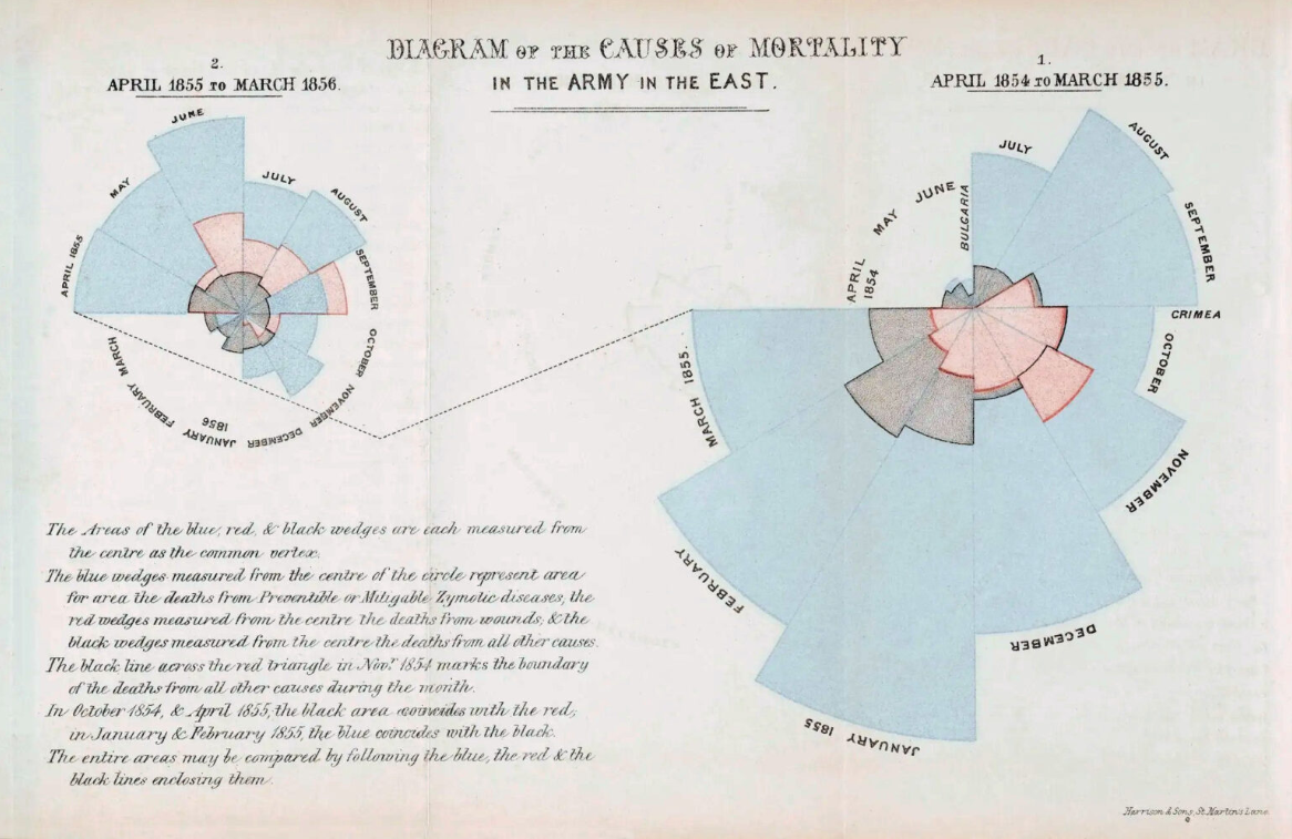 Two rose diagrams show the number of deaths by different causes for each month from 1854 to 1855 and 1855 to 1856. Rose diagrams have segments with sizes based on the number, and are coloured depending on the type of mortality.