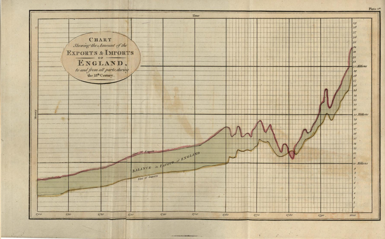 A line chart drawn on graph paper showing the difference between imports and exports in England from 1700 to 1800. The lines run parallel to each other and rise slowly then suddenly increase from 1780. Imports are lower than exports.