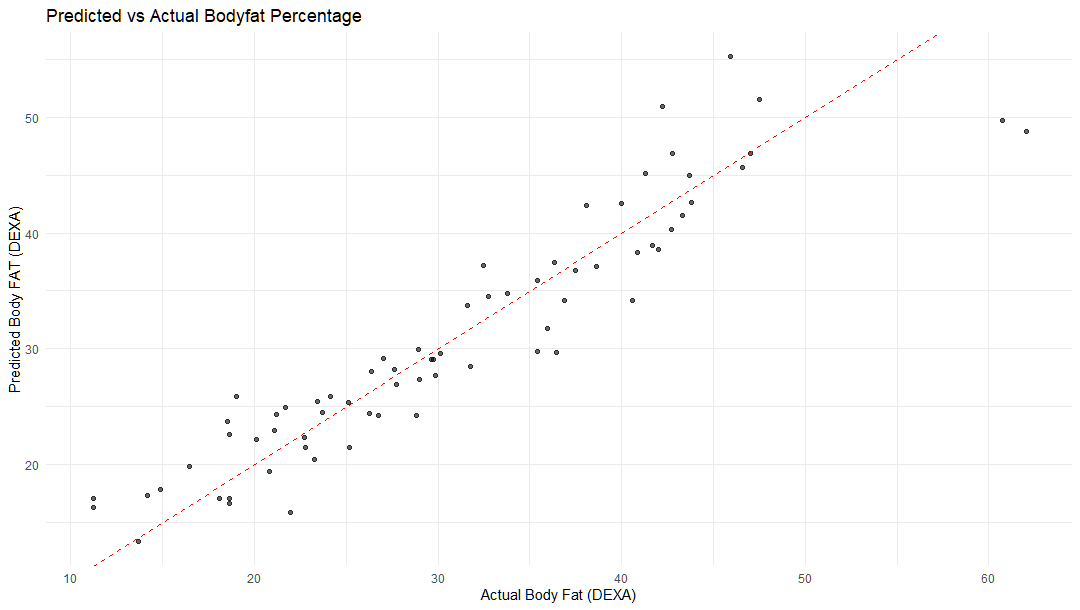 Example body fat prediction model