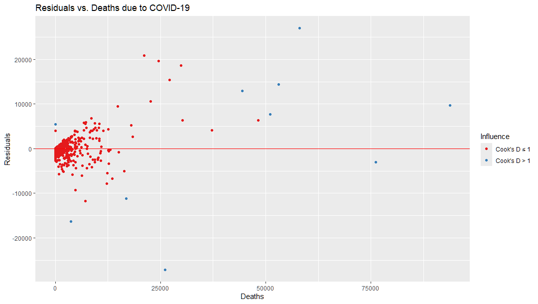 Points where Cook’s Distance > 1