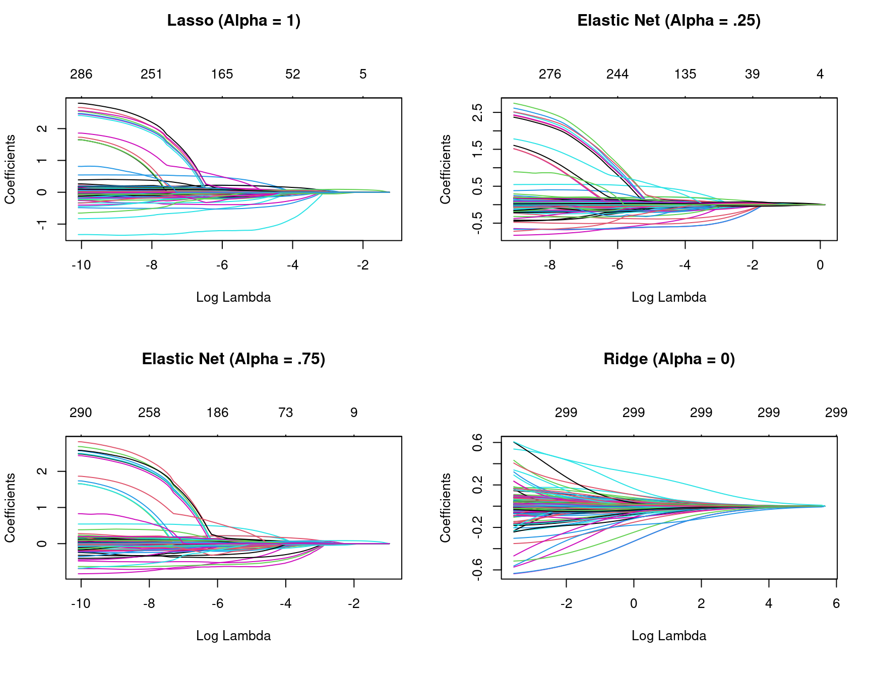 Coefficients for various penalty parameters.