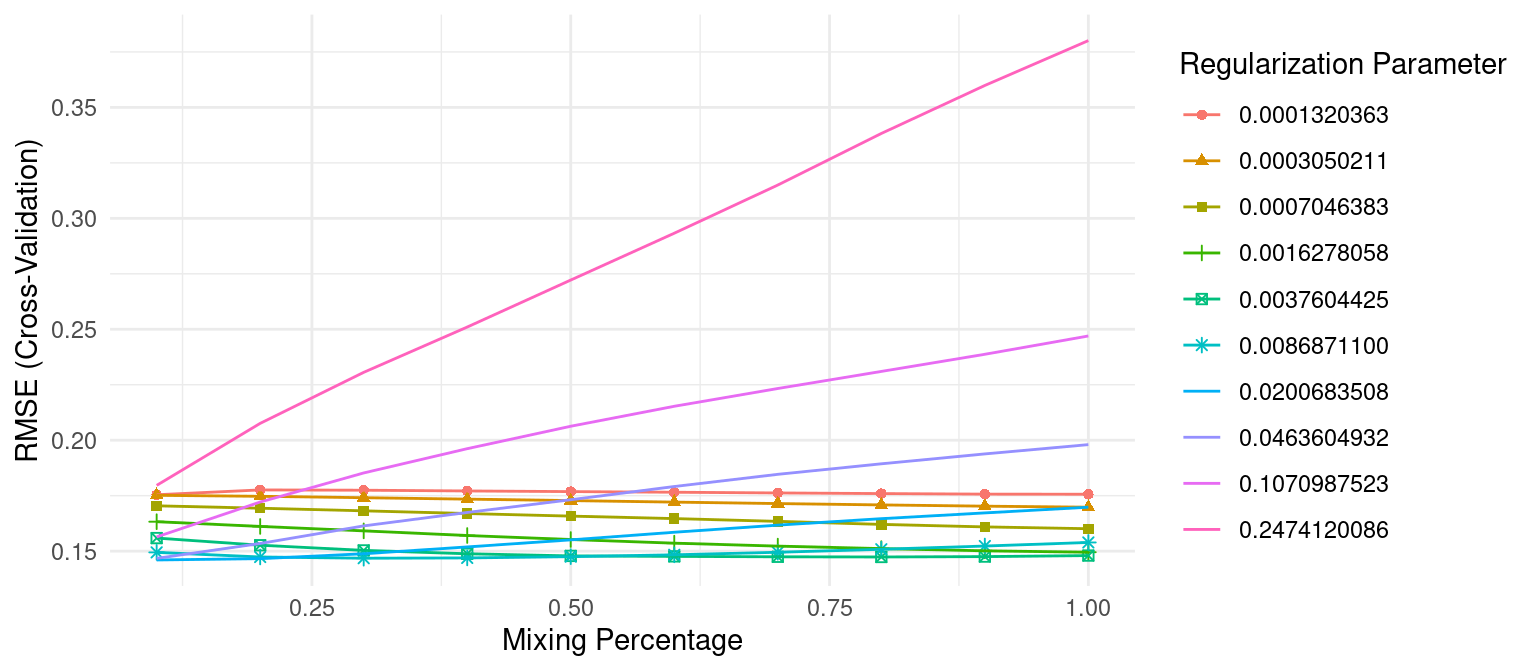 The 10-fold cross valdation RMSE across 10 alpha values (x-axis) and 10 lambda values (line color).