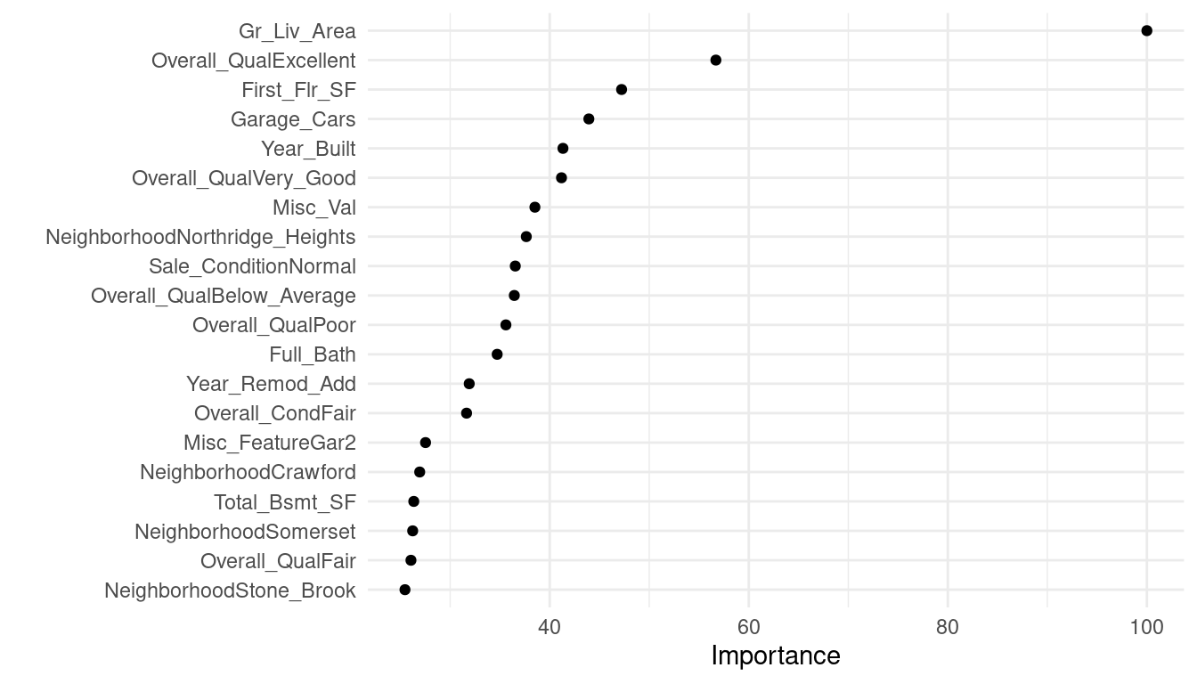 Top 20 most important variables for the optimal regularized regression model.