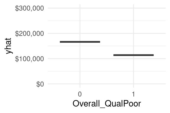 Partial dependence plot for when overall quality of a home is (1) versus is not poor (0).