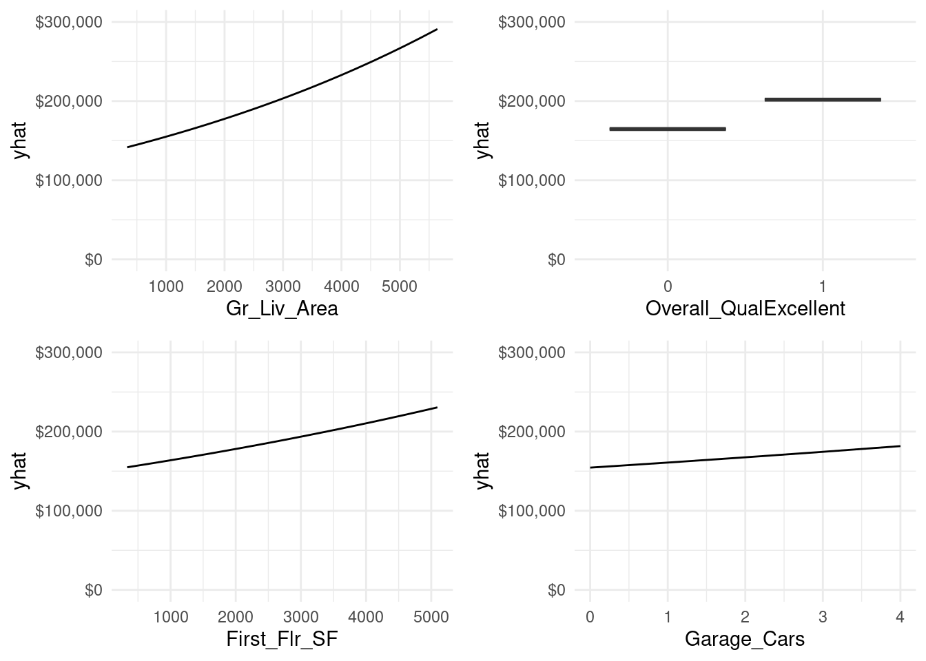 Partial dependence plots for the first four most important variables.