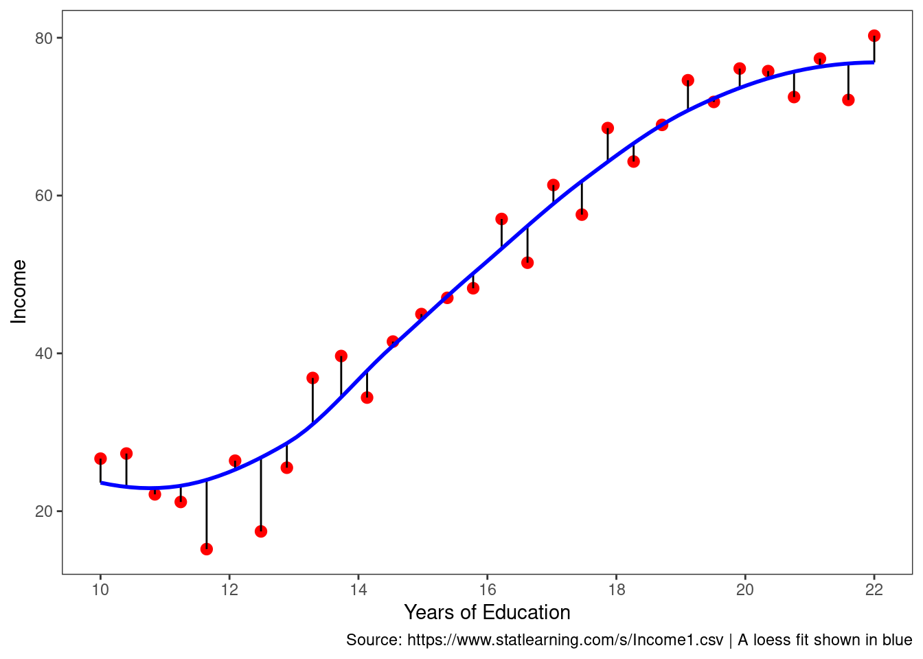 2-1-what-is-statistical-learning-introduction-to-statistical