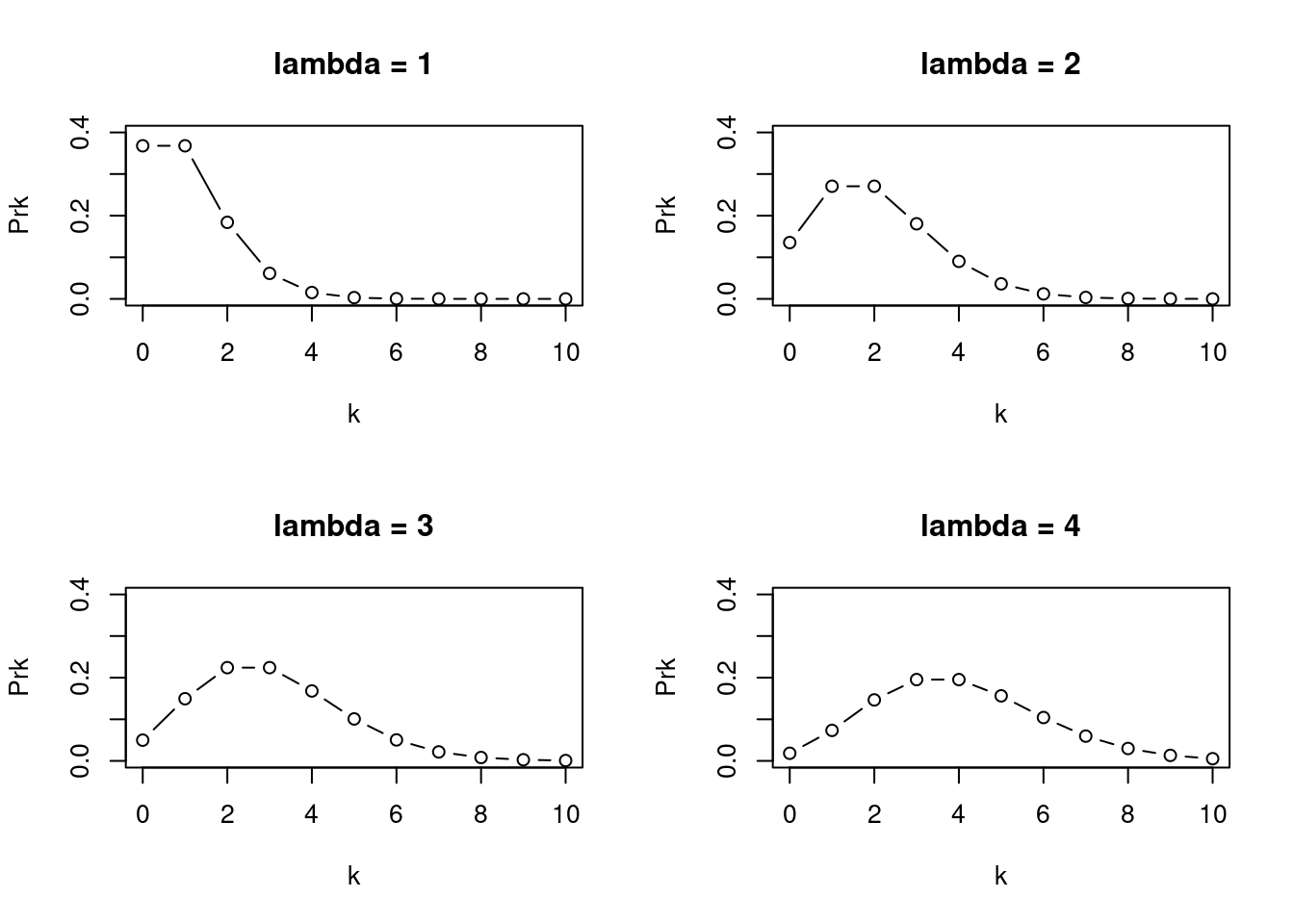_Plots of Poisson Distributions with different lambda values, showing how variance increases with increasing lambda. Note all values are non-negative integer values, suitable for modelling counts, k._