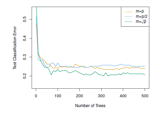 Results from random forests for the 15-class gene expression data set with p = 500 predictors. The test error is displayed as a function of the number of trees. Random forests (m < p) lead to a slight improvement over bagging (m = p). A single classification tree has an error rate of 45.7%.