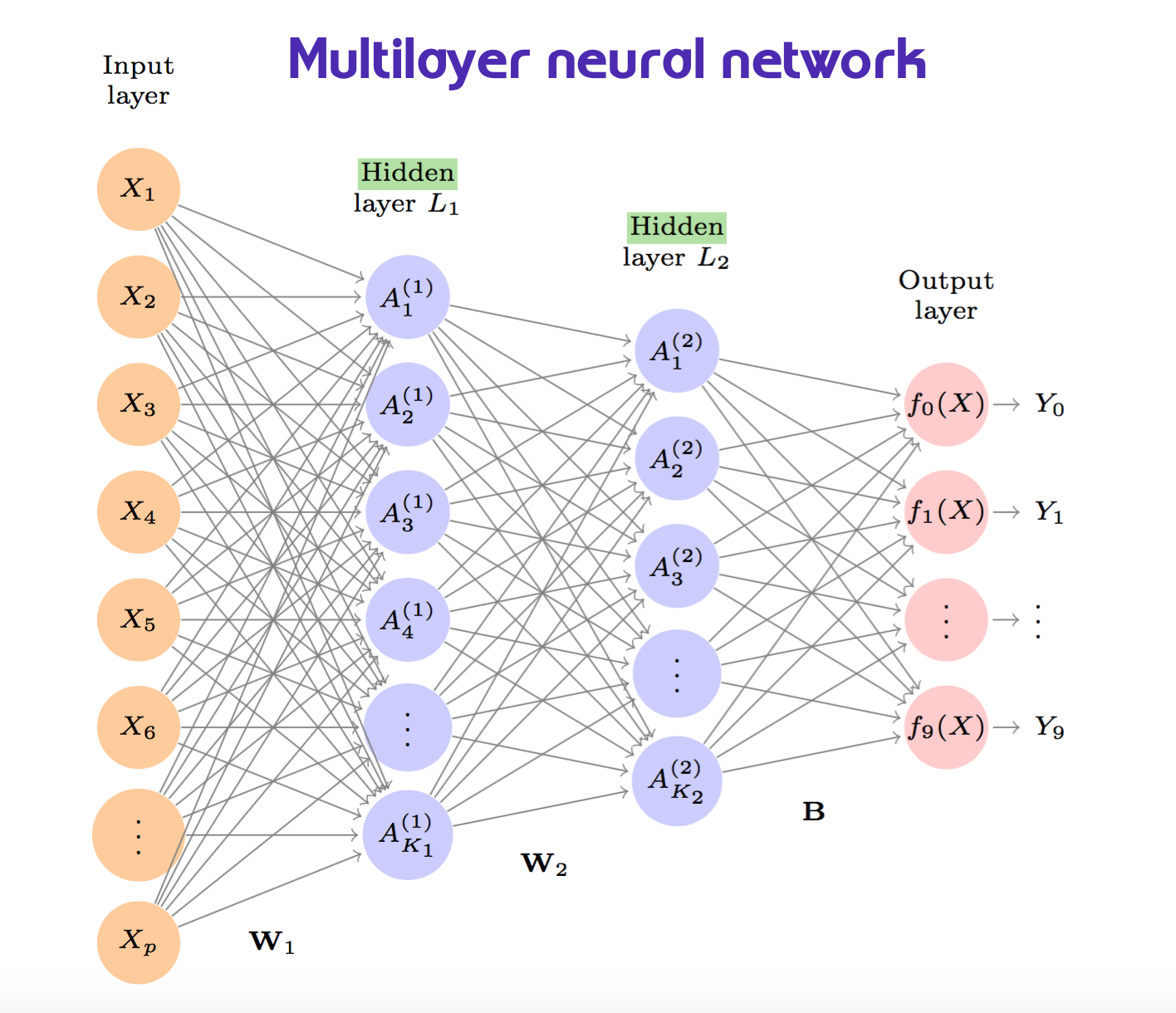 Multilayer Neural Network - Chap 10